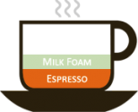Know Your Espresso Better - The Types & Ingredients